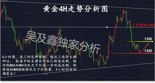 吴及鑫：3.30复活节来临，黄金是否能复活？