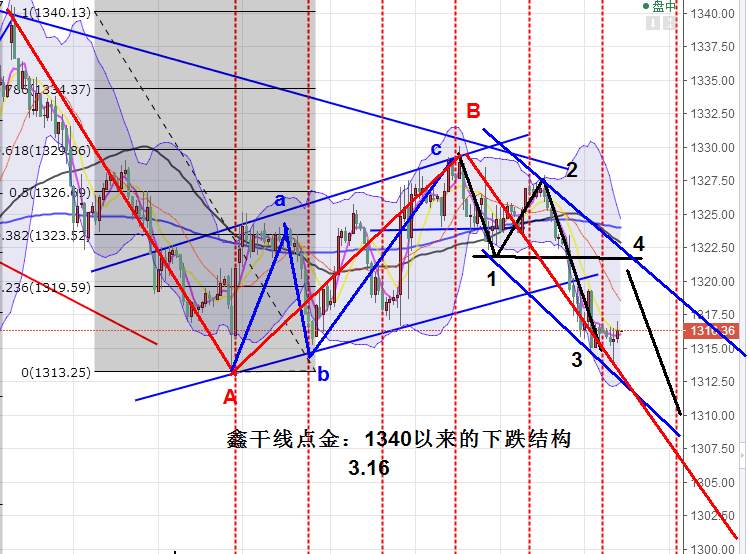 鑫干线点金：3.17周五黄金原油出现经典结构周期解读