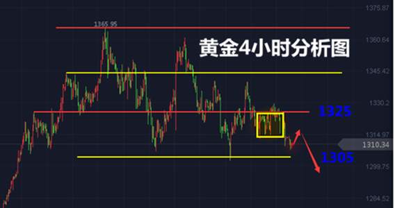 张菀玥：3.19黄金1300或面临下破风险，原油反弹做空
