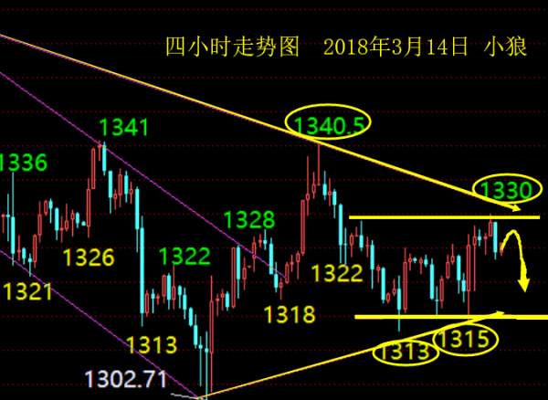 小狼：黄金晚盘做空看回落，关注1317
