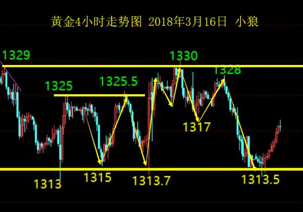 小狼：黄金早盘虚破探底反弹，晚上没行情了