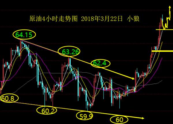 小狼：加息如期而至，黄金短线中线都做多