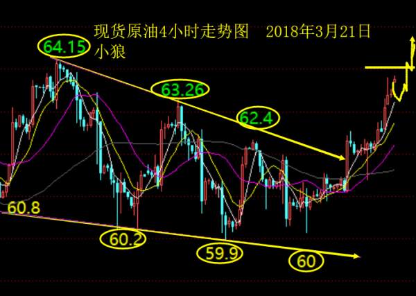 小狼：加息黄金探底回升，先空后中线多
