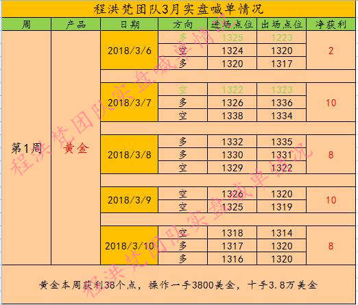 程洪梵：非农夜黄金逆势反弹 ，周初空头能否扳回一局？