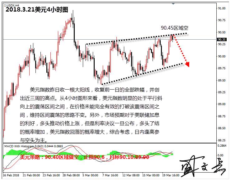 03.21盛文兵：美联储利率决议来袭，美元高位空