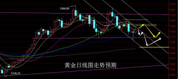 【老黑策略】3.5-9外汇、黄金、原油周评策略