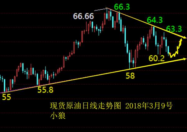 小狼：非农或使黄金下破1315，今日做空