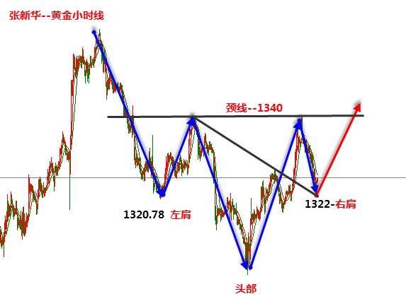 张新华：黄金依托右肩1322上方上行！
