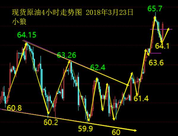 小狼：黄金回撤完成今日做多看1345，阴阳循环