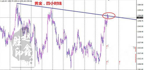 赵鑫胜：3-27美元翻身无望黄金涨势如虹，今日行情怎么操作