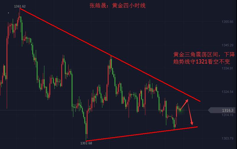 张皓晟：黄金反抽受制前期高点 上方阻力1321下看回撤