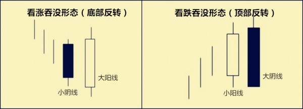 宋阳峰：【投资智慧】现货黄金白银交易中有哪些吞没形态？