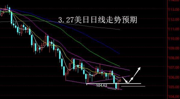【老黑策略】3.27外汇操盘策略