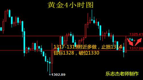 乐志杰：3.12黄金趋势上涨，关注1325一线压力