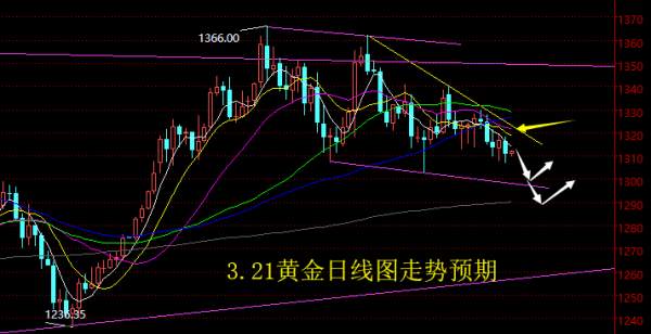 【老黑策略】3.21黄金操盘策略