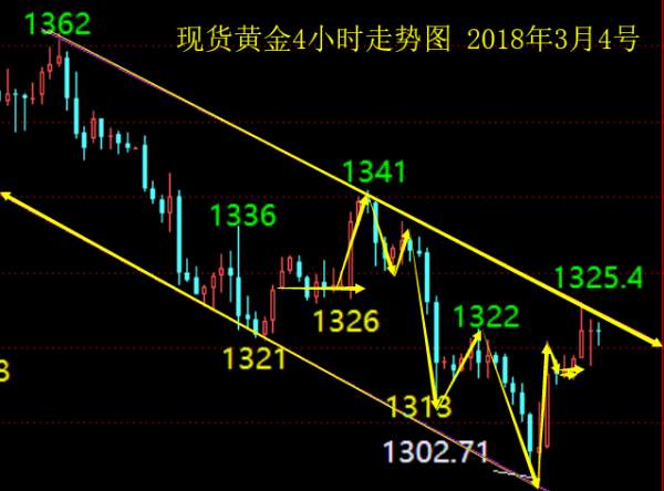 单晨金：3.4非农周来袭，黄金整体结构分析及预判