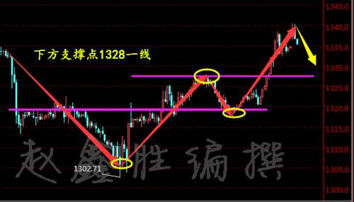 赵鑫胜：3-7贸易战危机小非农来袭黄金还会涨吗