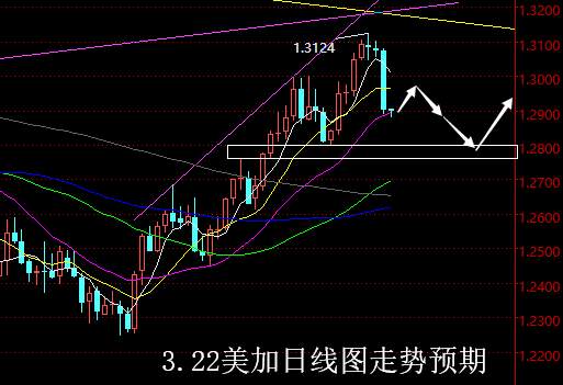 【老黑策略】3.22外汇操盘策略