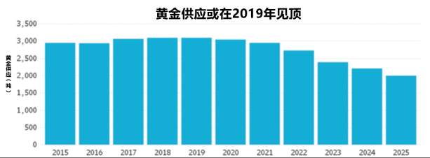 张正羽：黄金矿藏枯竭？明年或迎来新希望！