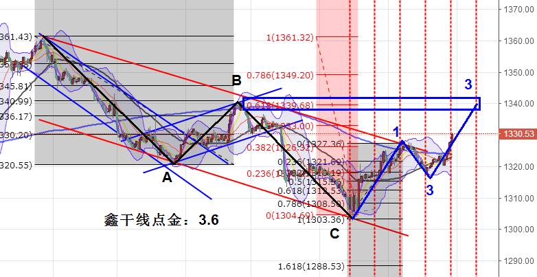 鑫干线点金：3.3黄金回踩依旧多今明看1340