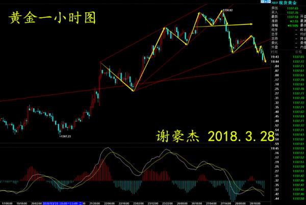 【谢疯子】3.28黄金短线结构转空，破位追入空单