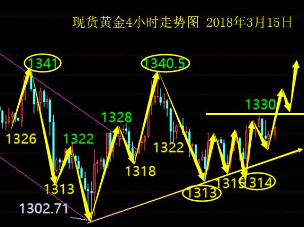 单晨金：3.15贸易战存在升级迹象，黄金日内走势分析