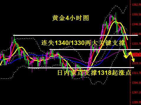 蒋妍琋：美指走强黄金重挫 下方关注1320-18分水岭