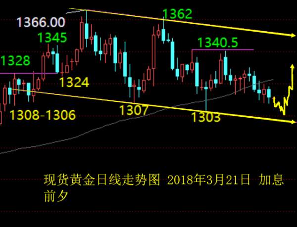 单晨金：3.21加息进入倒计时，美盘以低多为主