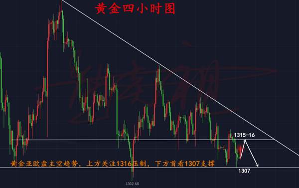 熊炎祖：3.21临近加息黄金陷震荡，来一个完美布局祝你翻仓