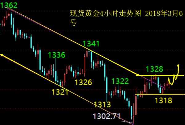 单晨金：3.6黄金再次破高，晚间能否进一步走强？