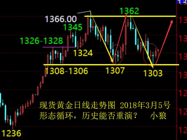 小狼：黄金持仓多单，看日线形态循环