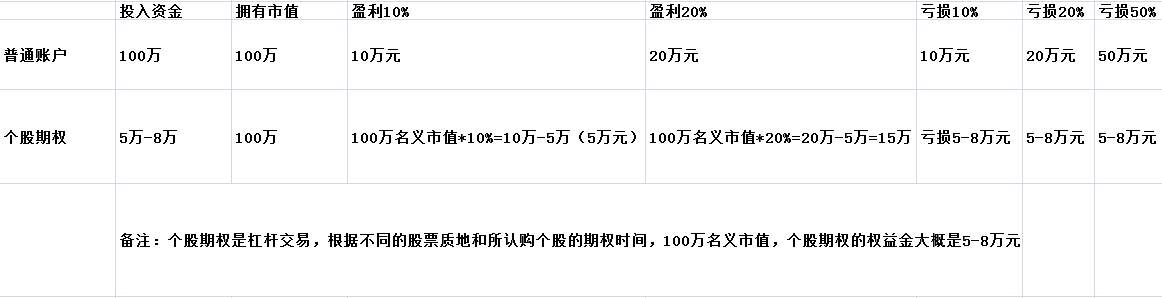 Followme期权,个股,行权,股票,盈利,拿不住