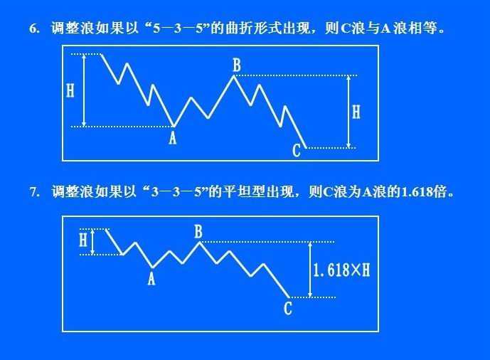 鑫干线点金:学习波浪理论入门常规图示解读【下】