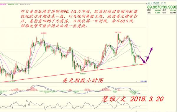 【叶慧雅】3.20外汇汇总行情分析及操作建议