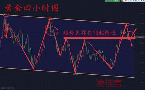 凌佳言：3月28日现货黄金早间操作建议！