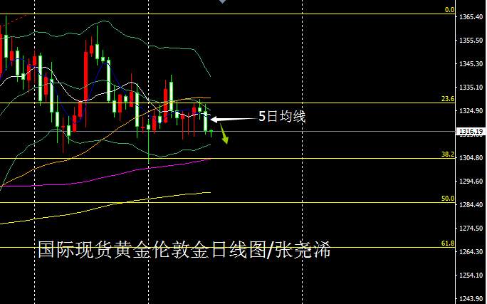 张尧浠：库德洛力捧美元而上、黄金承压收跌临5MA再空
