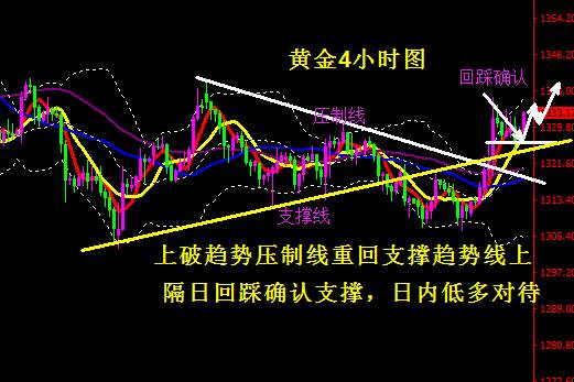 蒋妍琋：黄金操作建议-黄金隔日回踩确认支撑 早盘依然先多