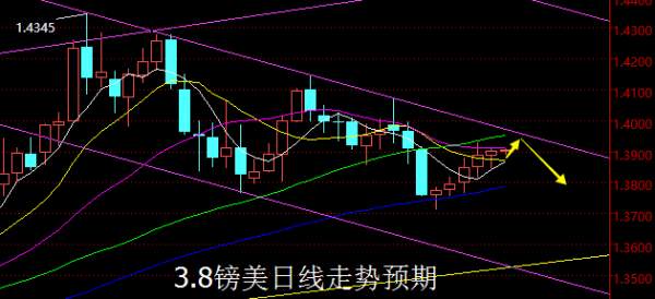【老黑策略】3.8外汇操盘策略