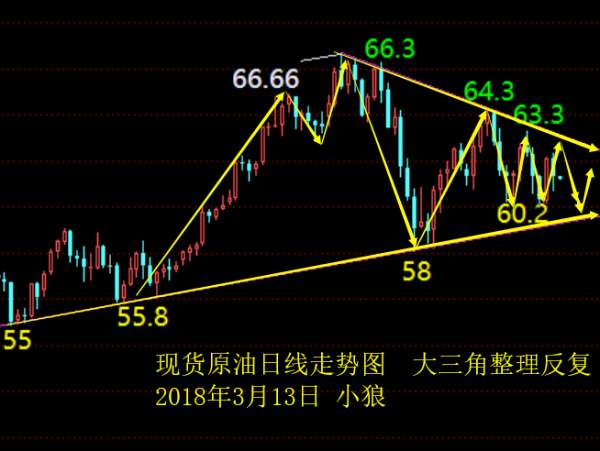 小狼：黄金日内反弹1334做空，整理不变