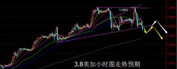 【老黑策略】3.8外汇操盘策略