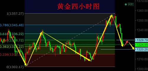 周亦鑫：3-29黄金失守1330关口，多单如何解套？