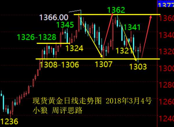 小狼：黄金周初能破1329，确立底部去1352