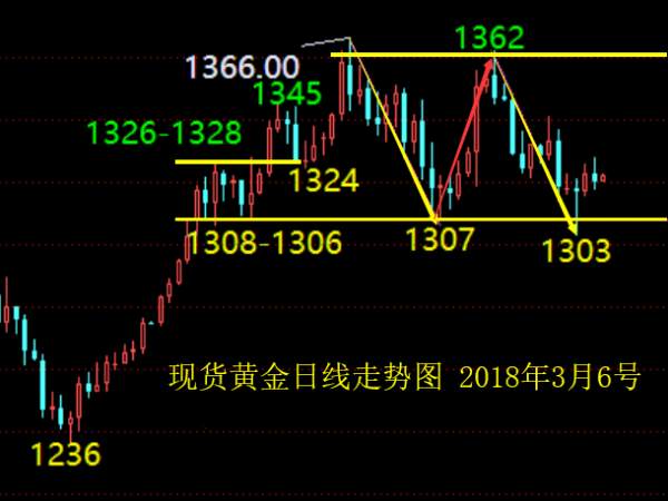 单晨金：3.6黄金日线阴阳交替，日内走势分析及策略