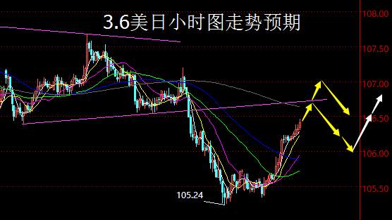 【老黑策略】3.6外汇操盘策略