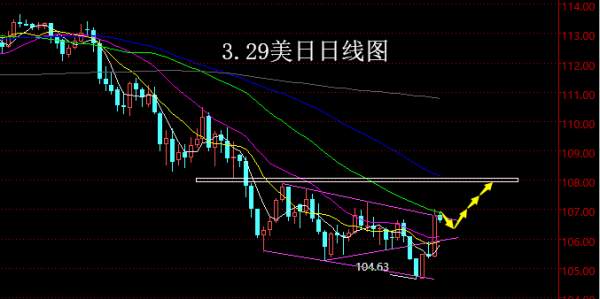 【老黑策略】3.29外汇操盘策略