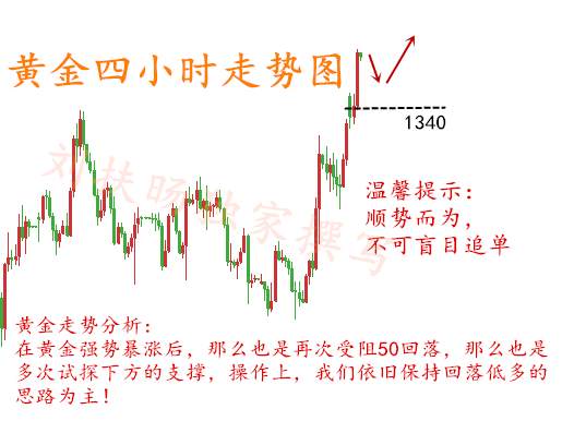 刘扶旸：3.24周获利44个点 黄金操作建及空单解套