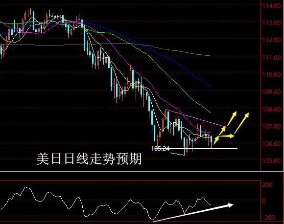 【老黑策略】3.19—23外汇、黄金、原油周评策略