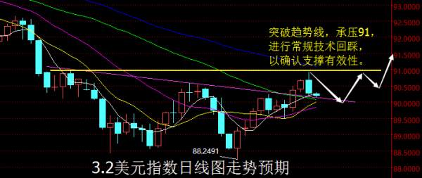 【老黑策略】3.2外汇操盘策略