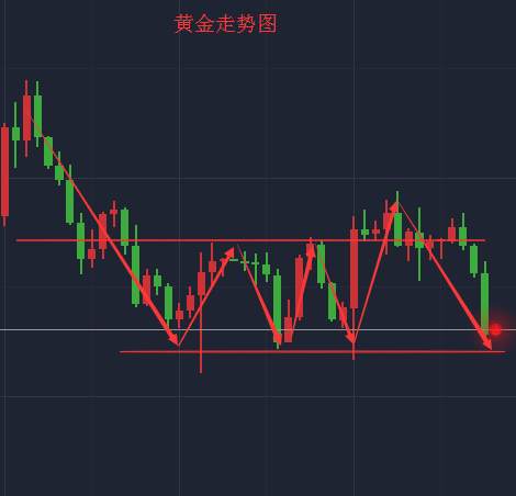 余本初3.16黄金KDJ三线交死差 空头不减