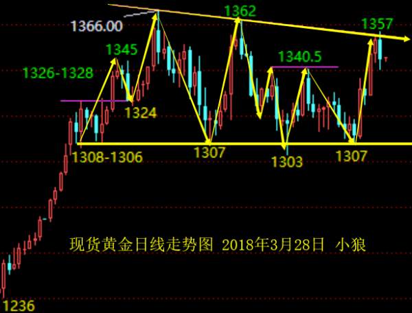 小狼：黄金亚盘反弹，1350遇阻今日做空